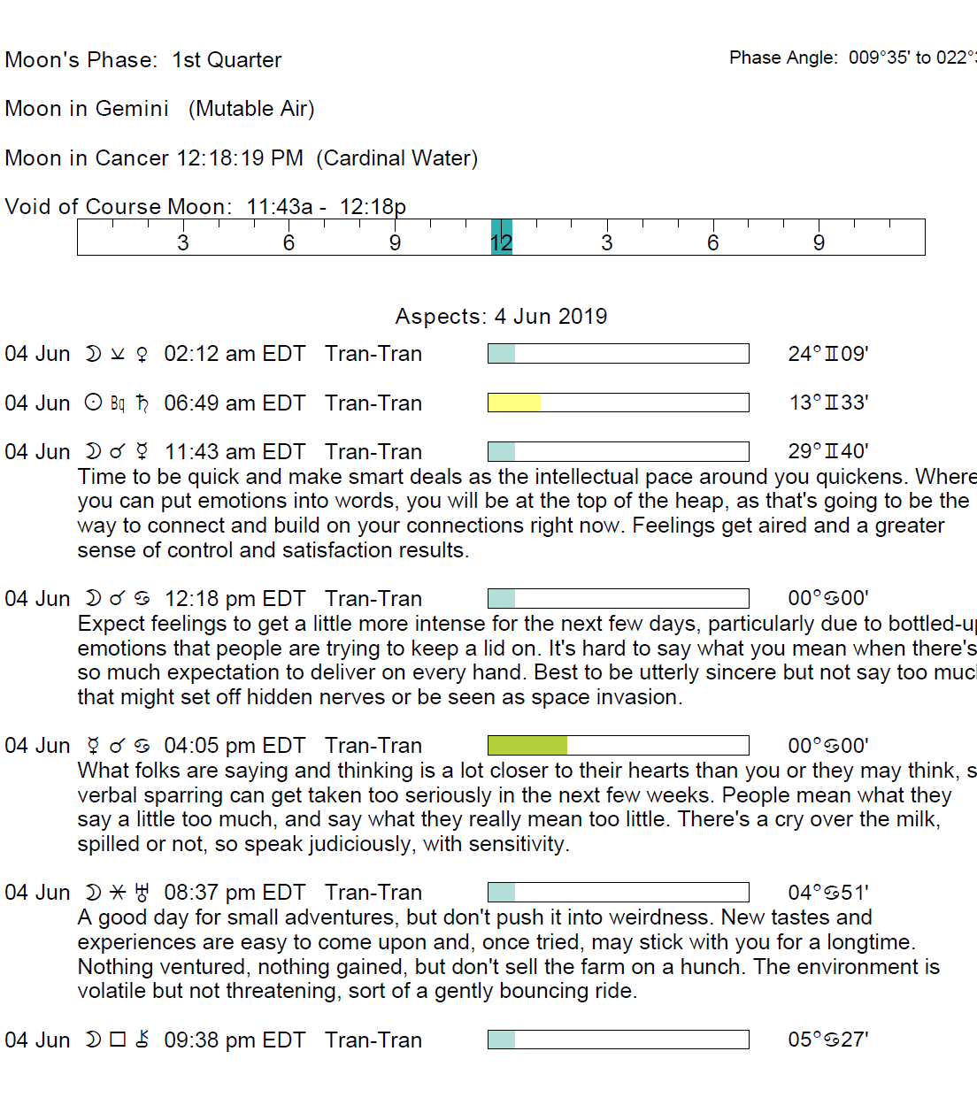 June 4th Astrological Transits and Positions