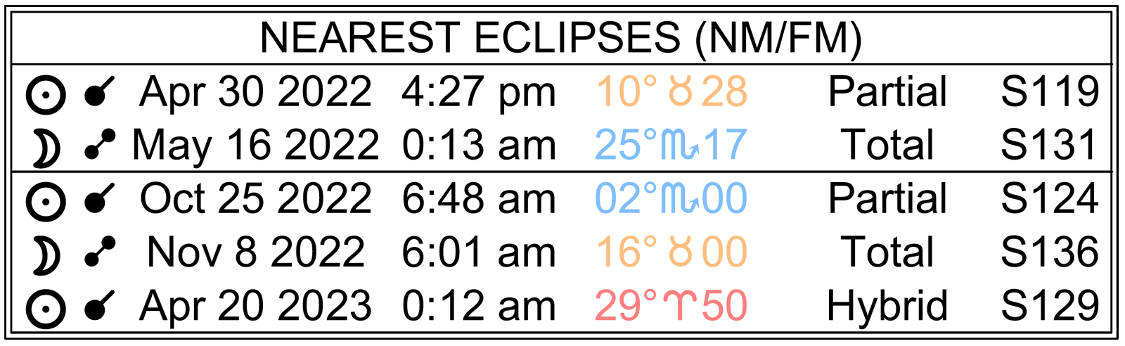 Nearest Eclipses: April 30, 2022 at 10 Taurus 28; May 16th, 2022 at 25 Scorpio 17; November 8, 2022 at 16 Taurus 00, and April 20th, 2023, at 29 Aries 50