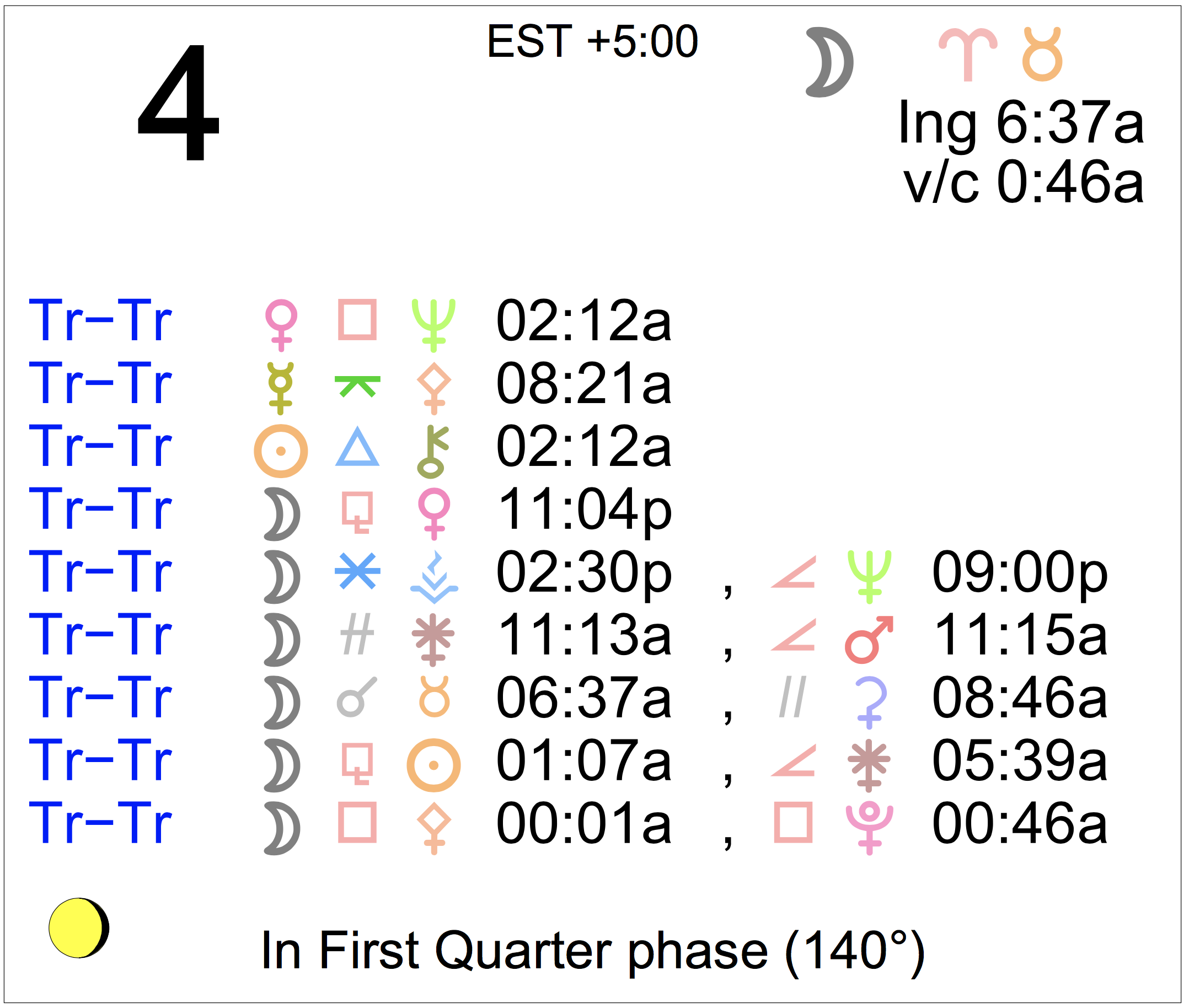 Astrology of Today Sunday, December 4, 2022 Astrology Cafe