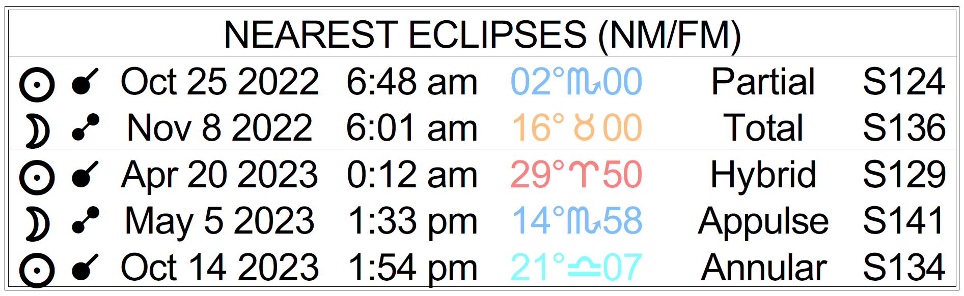 Nearest Eclipses: Solar October 25, 2022 at 6:48 AM, 2 Scorpio 00 Partial; Lunar November 8, 2022 at 6:01 AM, 16 Taurus 00, Total; Solar April 20, 2023, at 12:12 AM, 29 Aries 50, Hybrid; Lunar May 5, 2023, at 1:33 PM, 15 Scorpio 58 Appulse; Solar, October 14, 2023, at 1:54 PM, 21 Libra 07, Annular