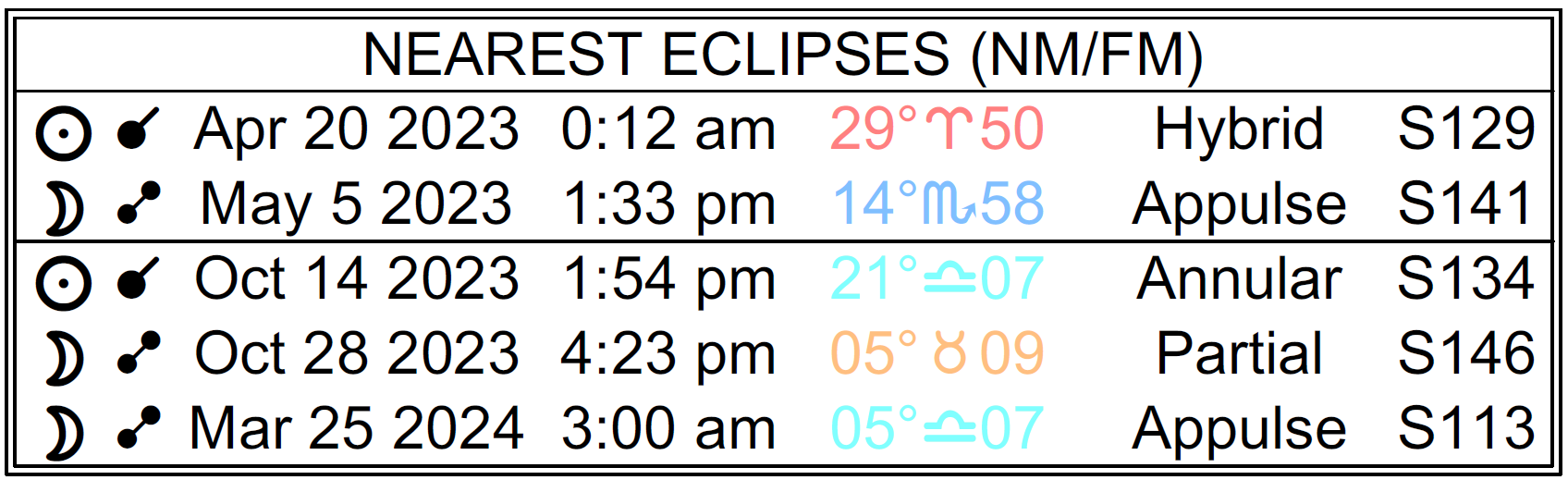 Nearest Eclipses: Total; Solar April 20, 2023, at 12:12 AM, 29 Aries 50, Hybrid; Lunar May 5, 2023, at 1:33 PM, 14 Scorpio 58 Appulse; Solar, October 14, 2023, at 1:54 PM, 21 Libra 07, Annular, Lunar October 28, 2023 at 4:23 PM, 5 Taurus 09 Partial; Lunar March 25, 2024, at 3:00 AM, 5 Libra 07 Appulse