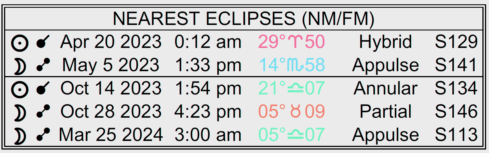 Nearest Eclipses: Total; Solar April 20, 2023, at 12:12 AM, 29 Aries 50, Hybrid; Lunar May 5, 2023, at 1:33 PM, 14 Scorpio 58 Appulse; Solar, October 14, 2023, at 1:54 PM, 21 Libra 07, Annular, Lunar October 28, 2023 at 4:23 PM, 5 Taurus 09 Partial; Lunar March 25, 2024, at 3:00 AM, 5 Libra 07 Appulse
