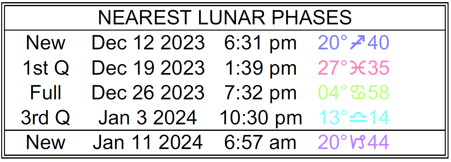 List of the Nearest Lunar Phases: December 12, 2023, 6:31 PM, 20 Sagittarius 40; 1st Quarter, December 19, 2023, 1:39 PM, 27 Pisces 35, Full, December 26, 2023, 7:32 PM, 4 Cancer 58; 3rd Quarter, January 3, 2024, 10:30 PM, 13 Libra 14; New, January 11, 2024, 6:57 AM, 20 Capricorn 44.