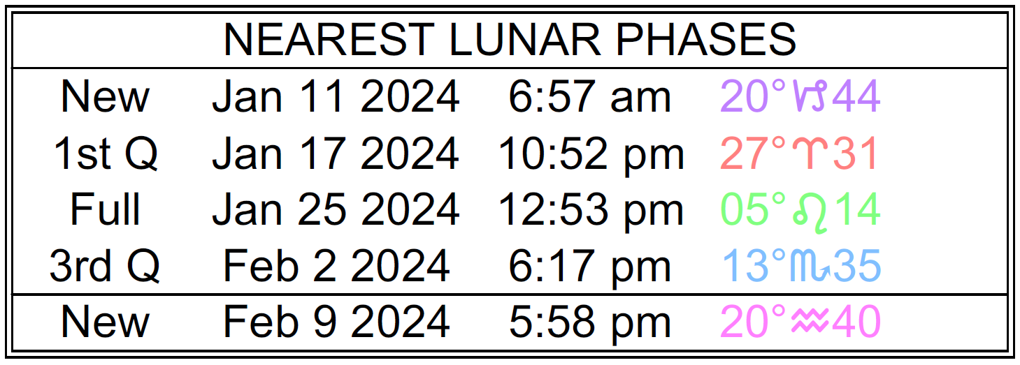 List of the Nearest Lunar Phases: January 11, 2024, 6:57 AM, 20 Capricorn 44; 1st Quarter, January 17, 2024, 1:39 PM, 27 Aries 31, Full, January 25, 2024, 12:53 PM, 5 Leo 14; 3rd Quarter, February 2, 2024, 10:30 PM, 13 Scorpio 35; New, February 9, 2024, 5:58 PM, 20 Aquarius 40.