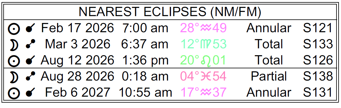 Nearest Eclipses Table lists the following: Solar: February 17, 2026, at 7:00 AM, 28 Aquarius 49, Annular; Lunar, March 3, 2026, at 6:37 AM, 12 Virgo 53, Total; Solar August 12, 2026, at 1:36 PM, 20 Leo 01, Total; Lunar August 28, 2026, at 12:18 AM, 4 Pisces 54, Partial; Solar: February 6, 2027, at 10:55 AM, 17 Aquarius 37, Annular
